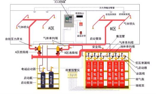 氣體滅火系統的操作控制與安全要求