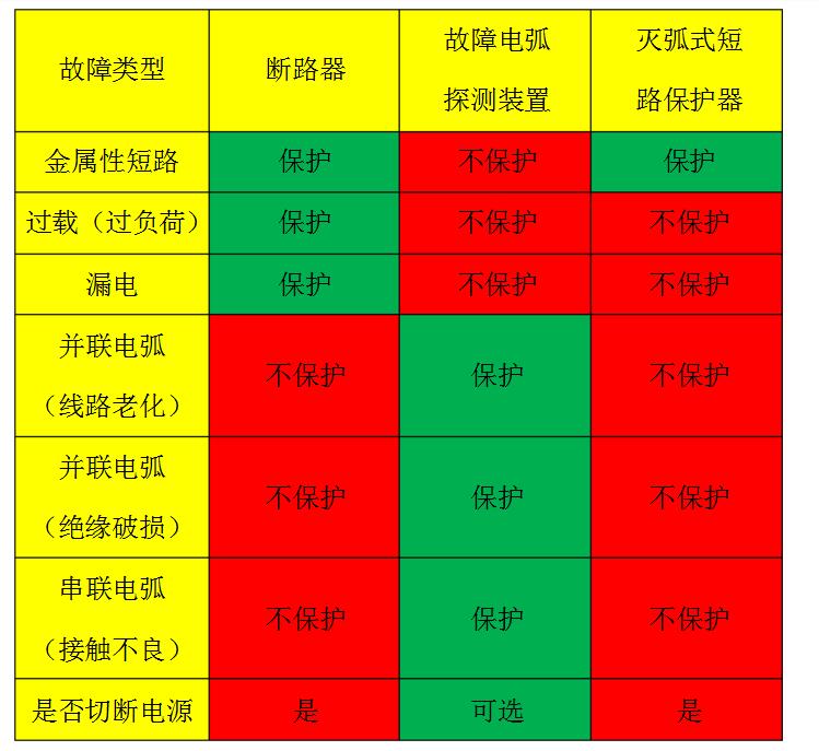 關于故障電弧探測裝置和滅弧式短路保護器的區別