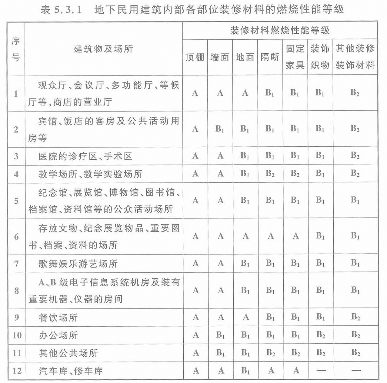 關于建筑內部裝修設計中地下民用建筑的防火規范要求