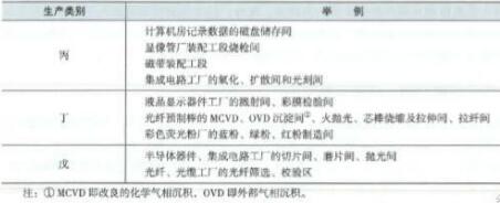 解讀潔凈廠房的防火設計要求