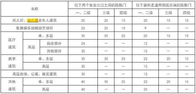 針對幼兒園建筑設(shè)計的防火條例