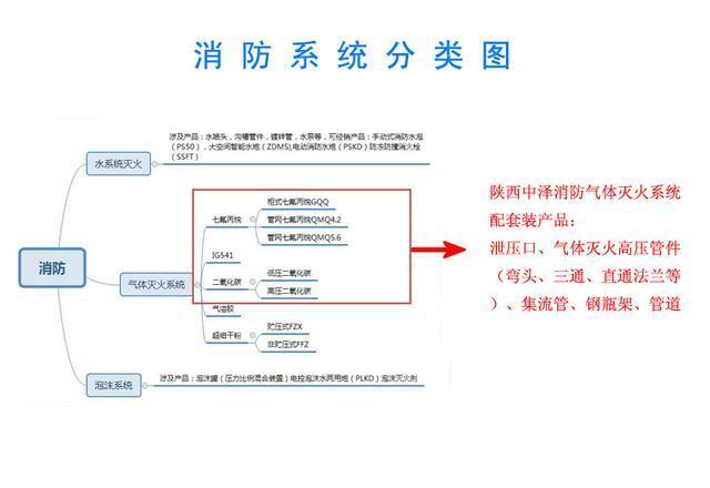 解讀消防系統的分類有哪些？