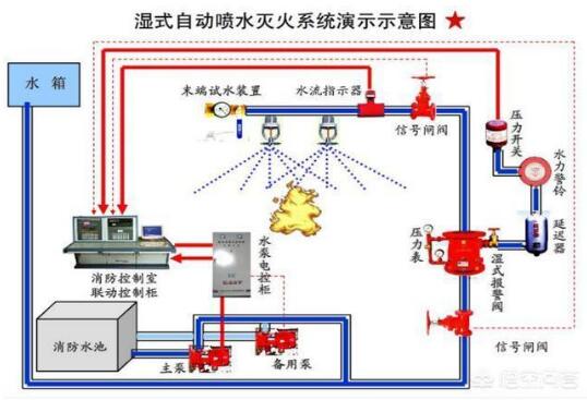 解讀消防噴淋系統在大樓發生火災時的重要作用