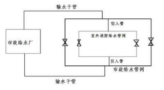 市政及室內外消防給水管道的布置方式