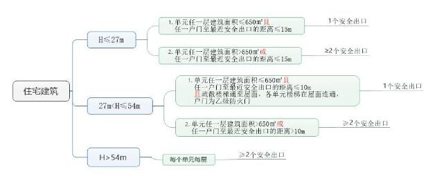 住宅建筑安全疏散設計要求匯總