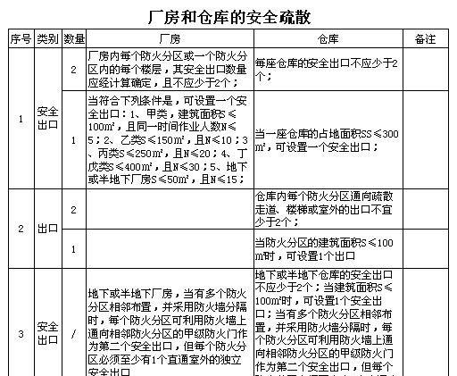 《建筑設計防火規范》之廠房和倉庫的安全疏散