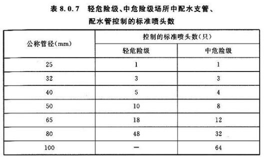 解讀消防噴淋的中危險(xiǎn)1級2級有這些區(qū)別