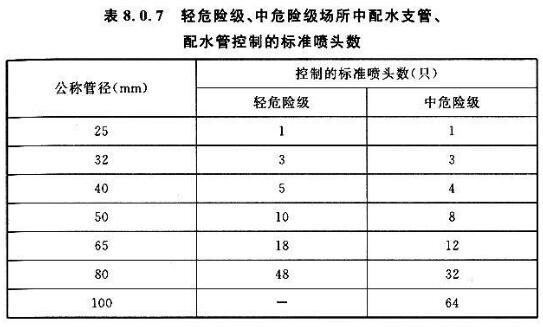 消防中怎么看出一個管帶著幾個噴頭