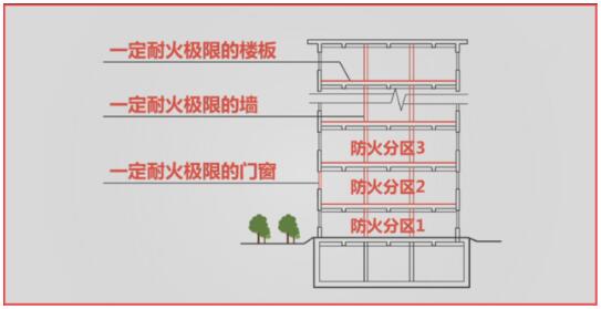 解讀防火分區(qū)分隔和功能區(qū)域分隔