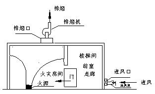 消防之防煙排煙系統(tǒng)的聯(lián)動控制設計