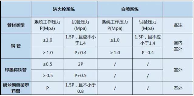 消防管道系統試壓的相關知識總結