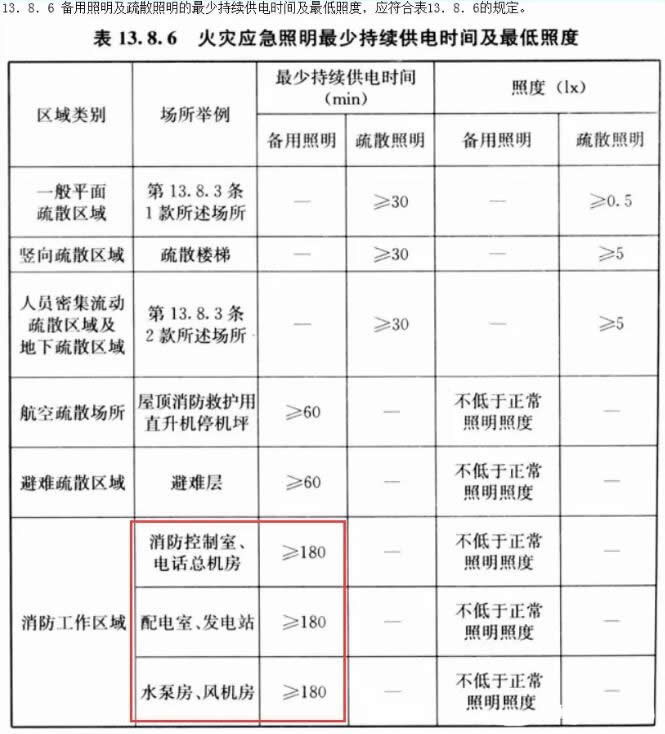 盤點消防重要設備機房的備用照明持續供電時間是多少？