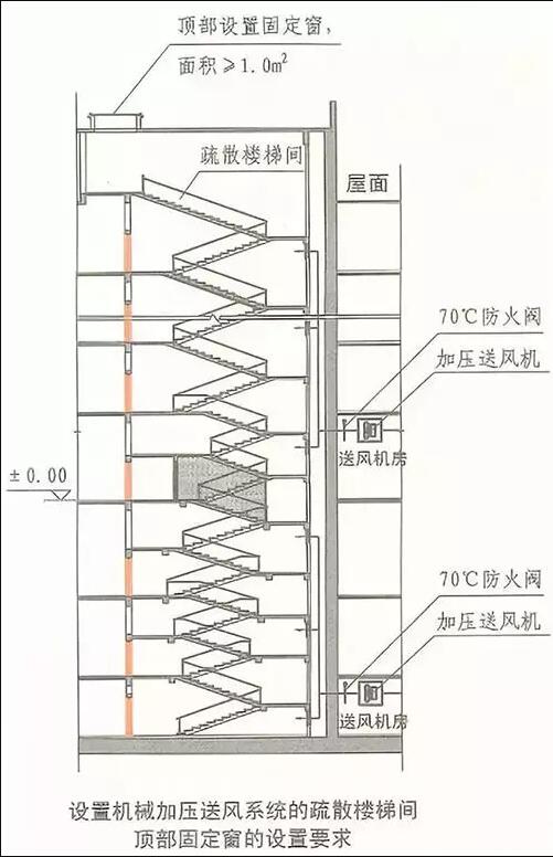 新國標防煙排煙系統(tǒng)標準中的“固定窗”是什么