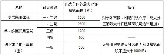 防火分區(qū)和防煙分區(qū)劃分