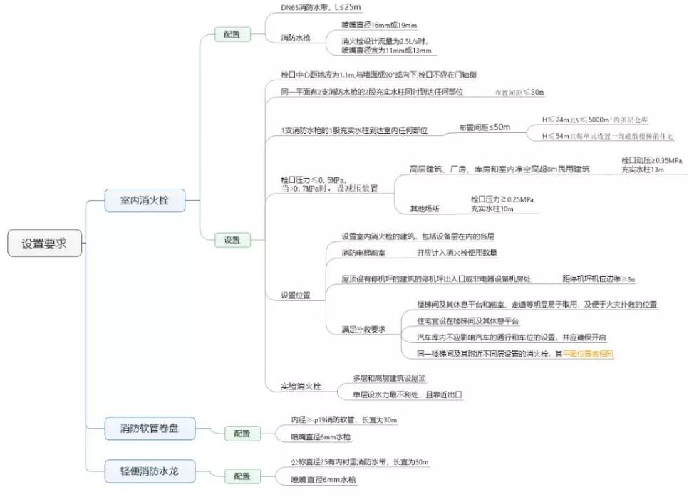 室內消火栓系統的設置場所及設置要求