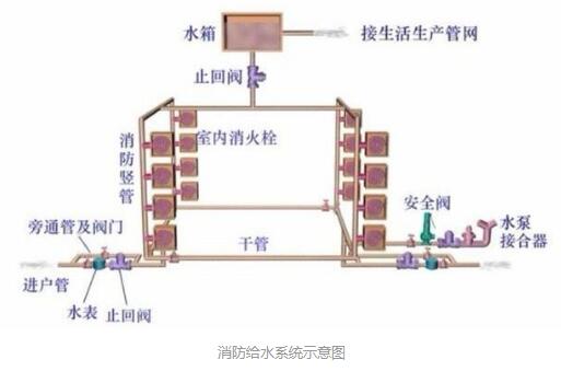 消防給水管道的連接方式