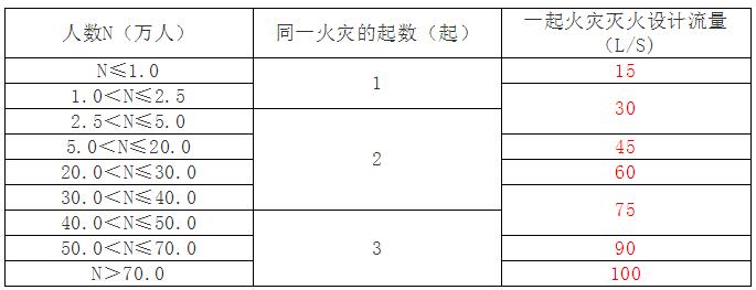 市政消火栓設計流量計算