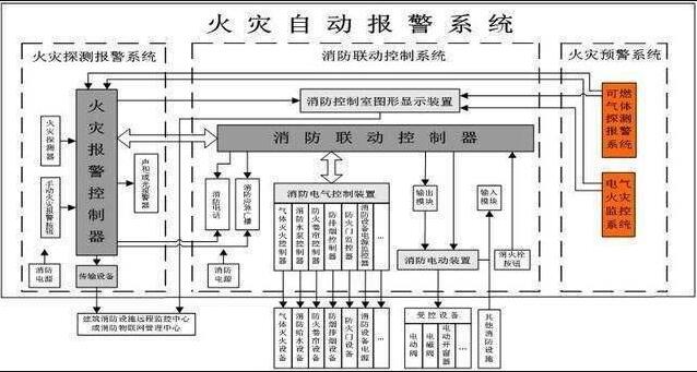 解讀火災(zāi)自動(dòng)報(bào)警系統(tǒng)相關(guān)知識(shí)