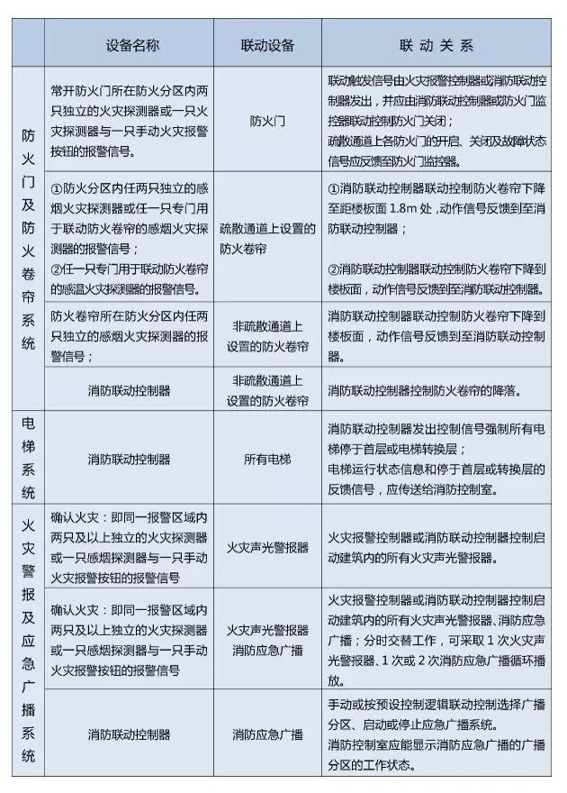 防火門及防火卷簾系統/電梯系統/災警報及應急廣播系統