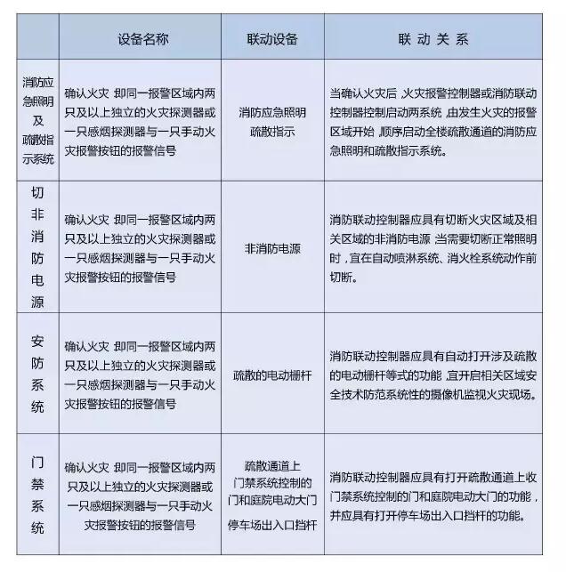 消防應急照明及疏散指示系統/切非消防電源/安防系統/門禁系統